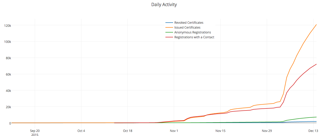 Let’s Encrypt Daily Activity