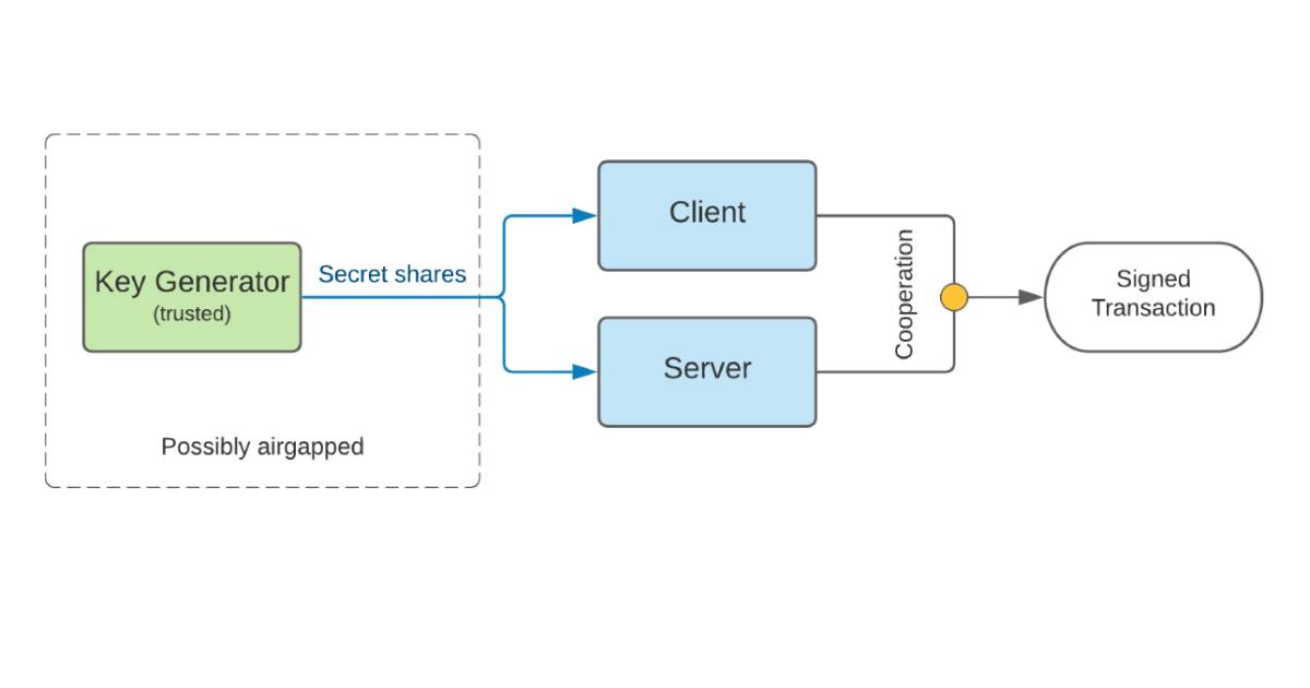 This post is about the paper “Improving security for users of decentralized exchanges through multiparty computation”, by Robert Annessi a