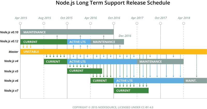 Node.js LTS Schedule